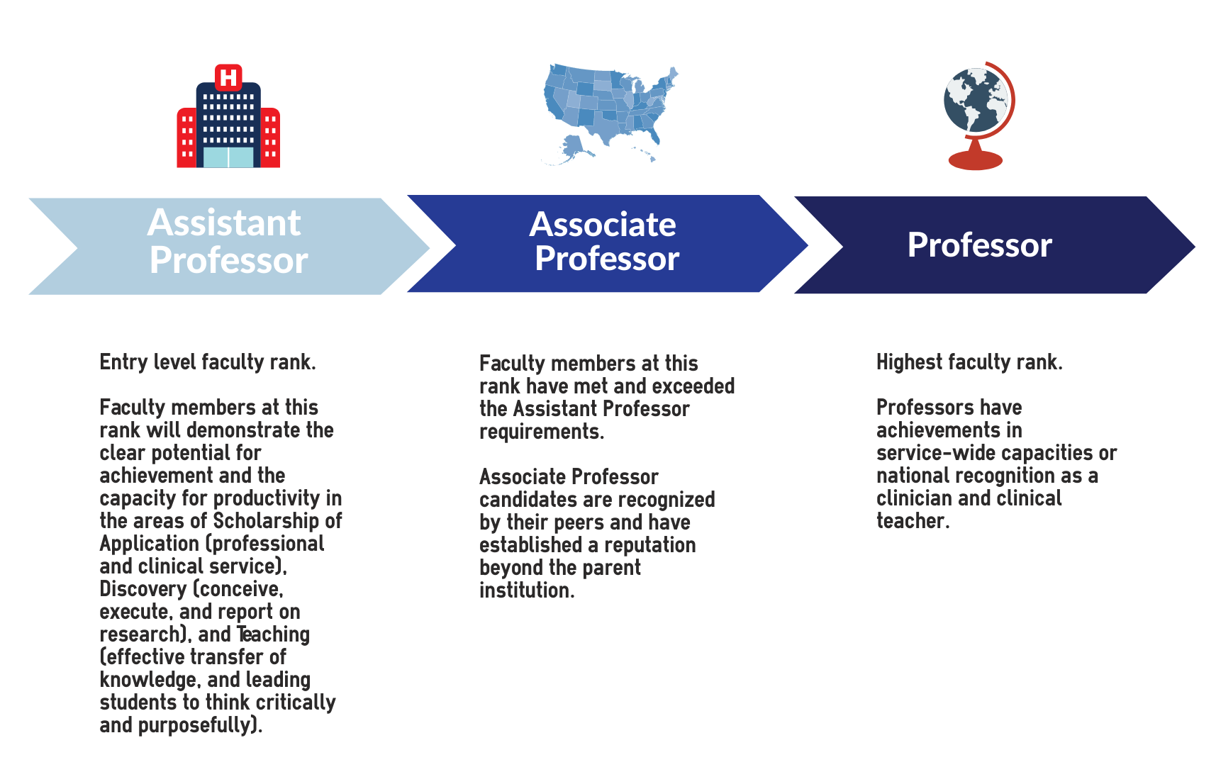 Faculty Ranks Progression