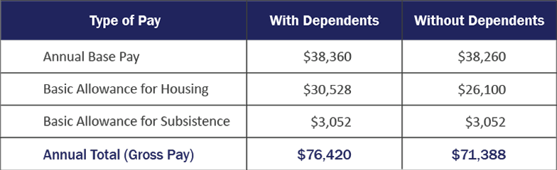 Sample Military Pay Chart 